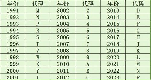 車架號怎麼看生產日期_車架號日期對照表